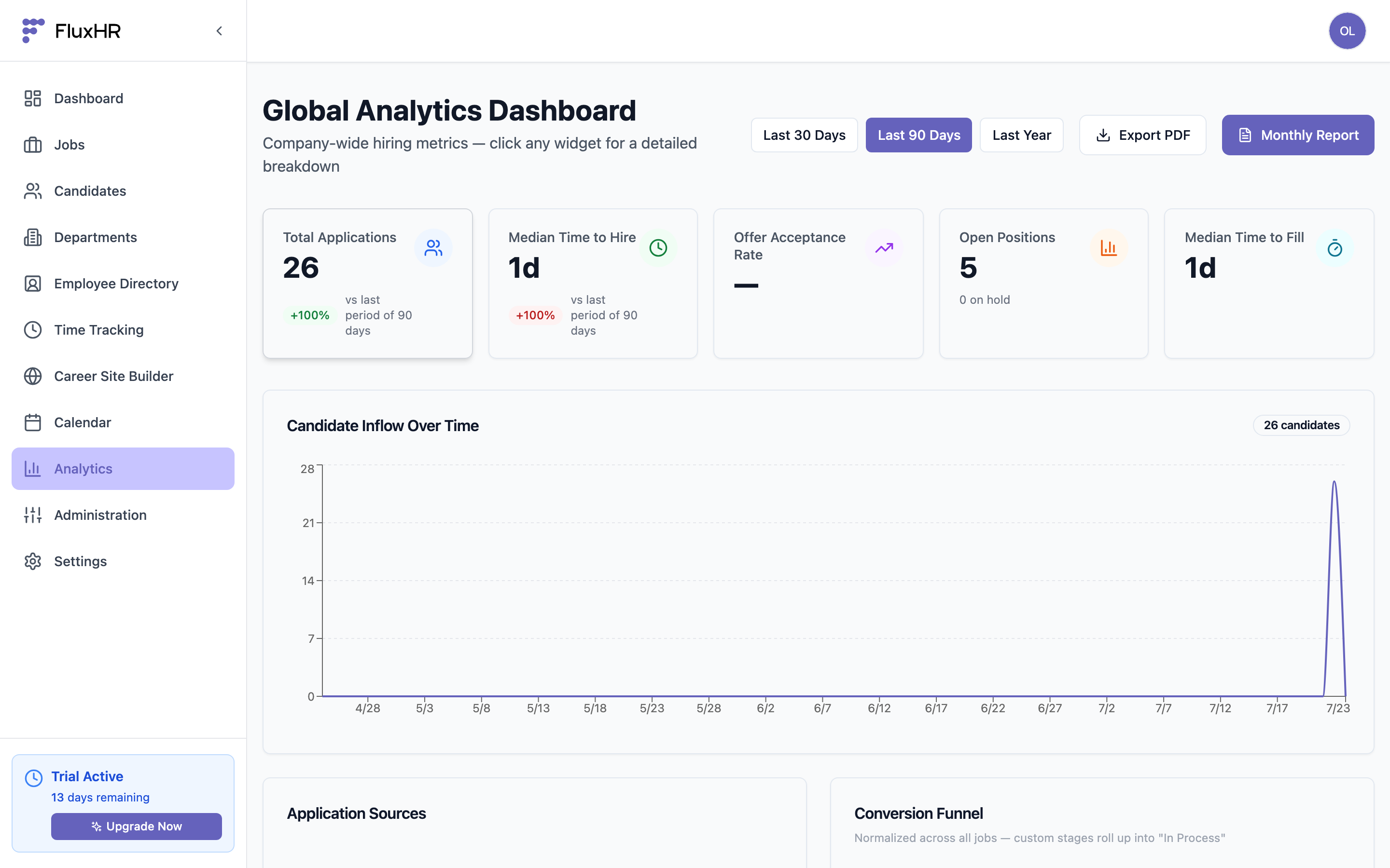 Global Analytics Dashboard with KPI tiles and candidate inflow chart